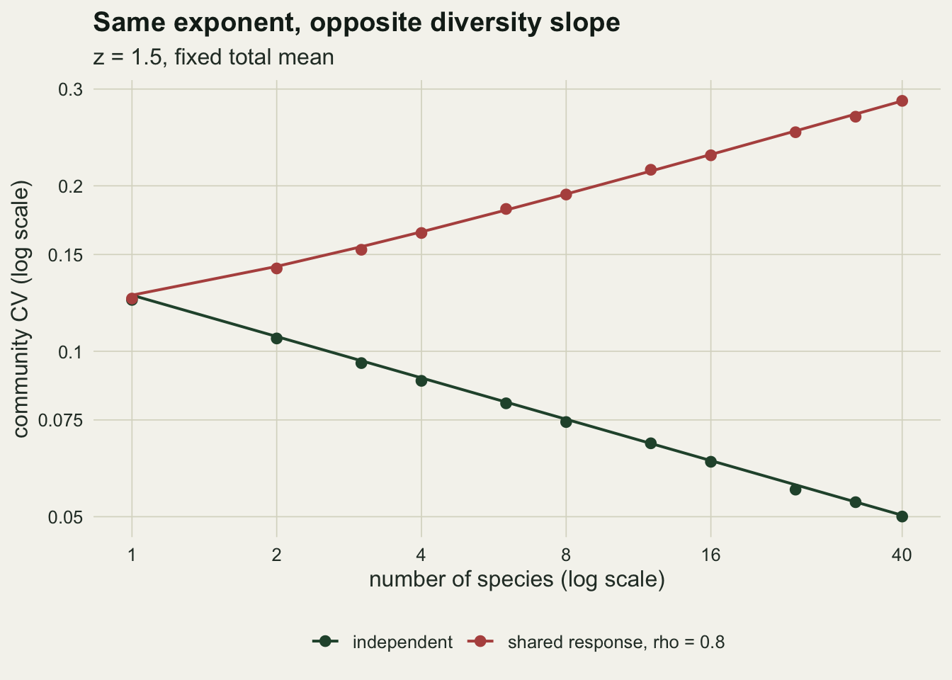 Community CV on a log axis against the number of species from one to forty on a log axis, on warm off-white paper. Both lines start together at about 0.125 for a single species. The dark green line for independent species falls steadily to 0.05 at forty species. The red line for a shared response with correlation 0.8 rises to about 0.29 at forty species. Simulated points sit on both lines.