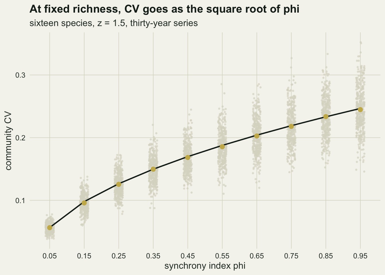 Community CV against the synchrony index at ten values from 0.05 to 0.95, on warm off-white paper. At each value a vertical cloud of pale grey points shows individual simulated communities, narrow at low synchrony and wider at high synchrony. Gold points for the means sit on a black concave curve rising from about 0.06 at 0.05 to about 0.25 at 0.95.
