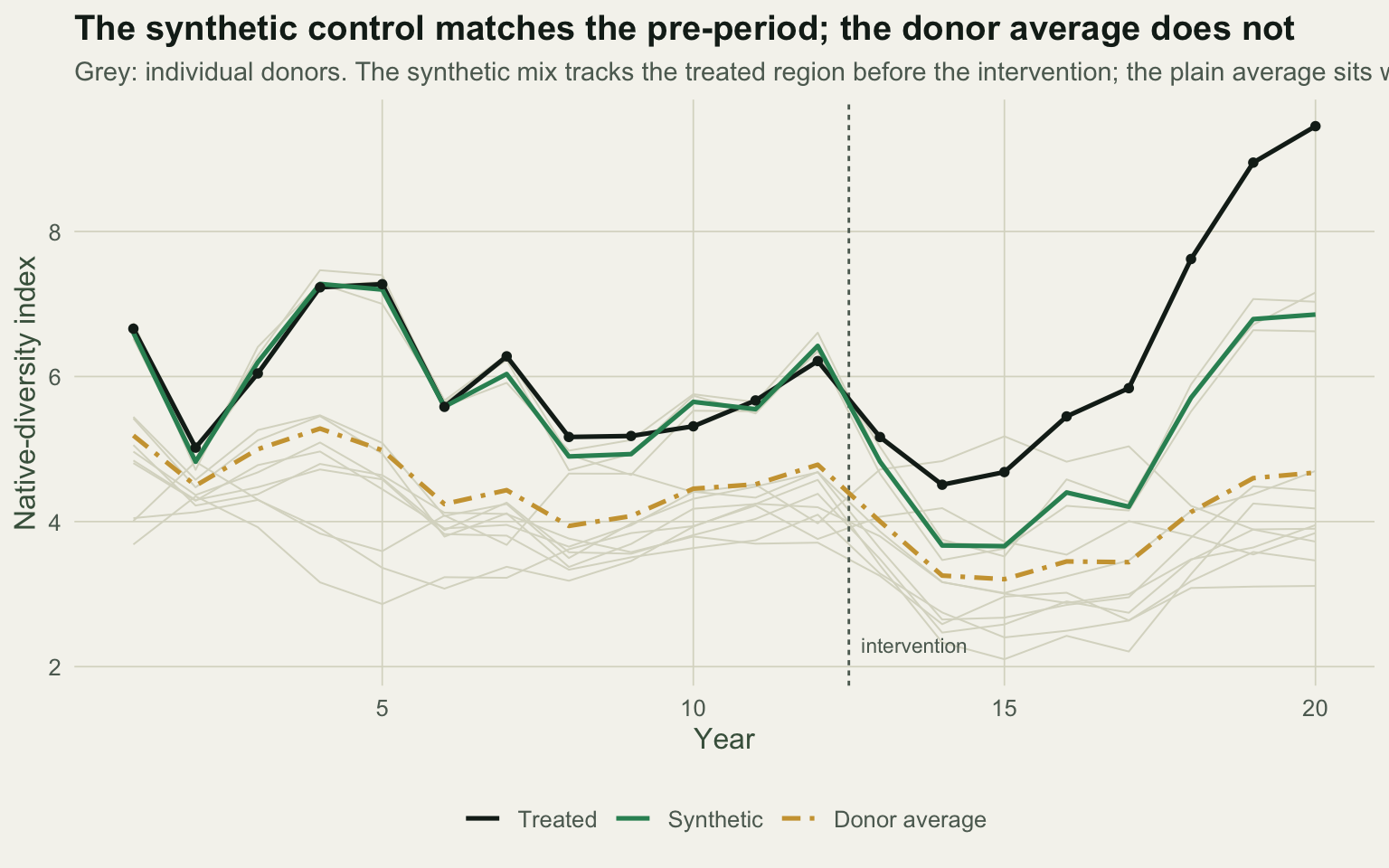 Time-series plot. A black treated line and a green synthetic line lie almost on top of each other before the year-13 intervention marker, then separate as the treated line rises above; an amber donor-average line runs well below both; faint grey donor lines fill the background.