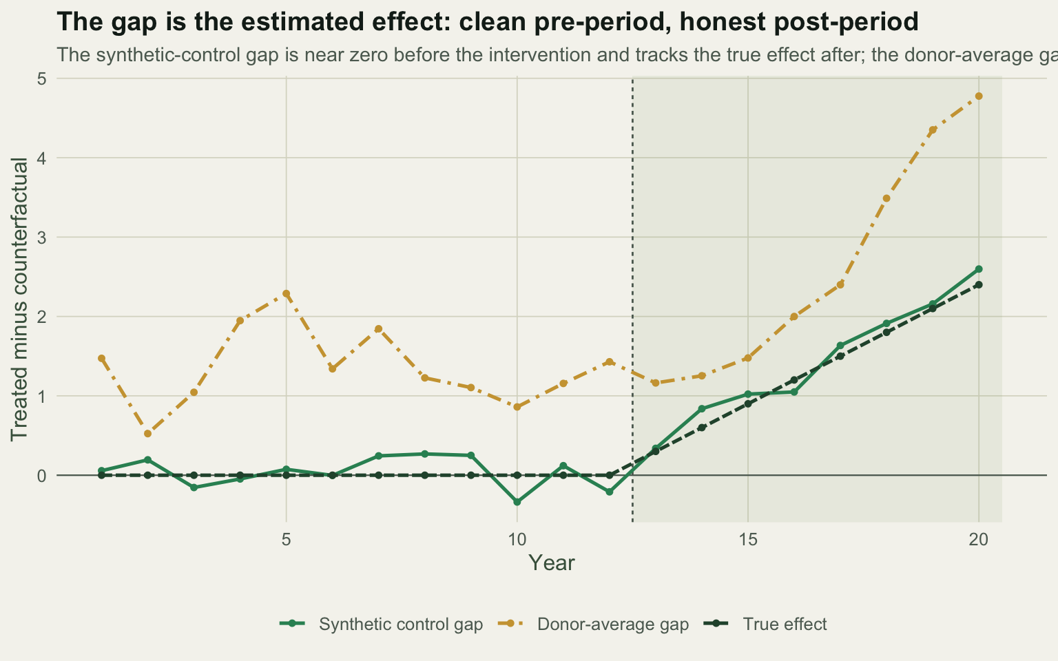 Plot of treated-minus-counterfactual against year. A green synthetic-control gap line hugs zero before year 13 then rises with a dashed true-effect line; an amber donor-average gap line sits high across the whole period.