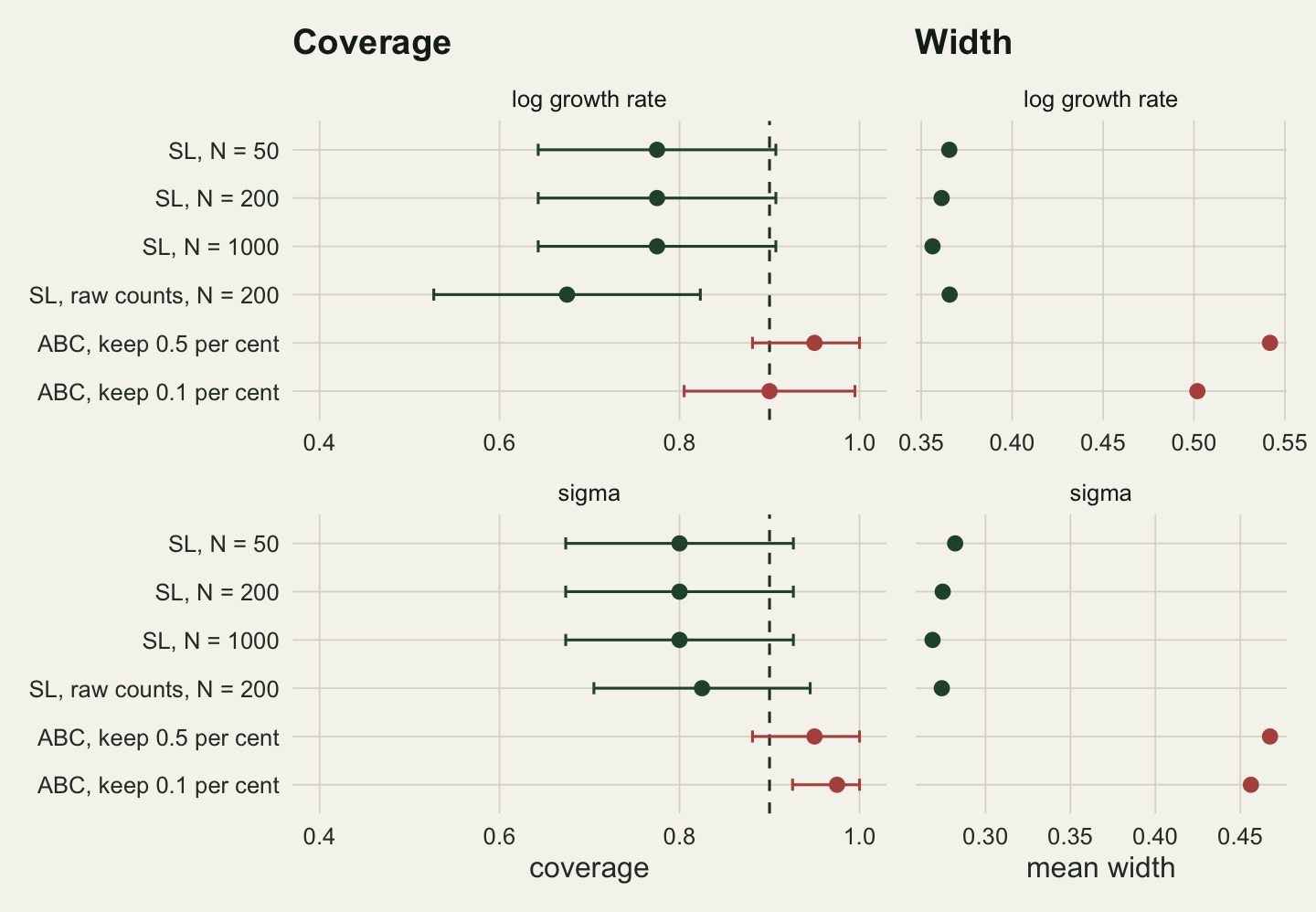 Two columns of dot and error bar panels on warm off-white paper, for log growth rate on top and sigma below, with six methods on the vertical axis. In the coverage column a dashed line marks 0.9. Dark green synthetic likelihood points for 50, 200 and 1000 simulations and for raw counts sit near 0.8 for the growth rate and between about 0.62 and 0.68 for sigma, with bars reaching down to just below 0.5 for sigma; both coverage panels share an axis from 0.4 to 1. Red ABC points for keeping 0.5 and 0.1 per cent sit at about 0.92 in both panels with bars reaching 1. In the width column the green points cluster near 0.35 for the growth rate and 0.26 for sigma, and the red ABC points lie far to the right, near 0.50 to 0.54 and 0.44 to 0.46.