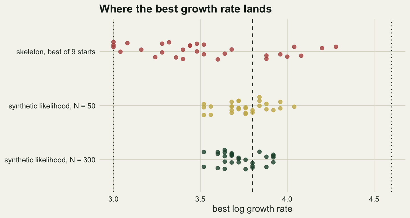 A strip chart on warm off-white paper with three rows of points along a horizontal axis of best log growth rate from 3.0 to 4.6, a dashed line at 3.8 and dotted lines at 3.0 and 4.6. The red skeleton row is scattered across the whole range, with several points on the left edge at 3.0 and one near 4.56. The gold row for synthetic likelihood with 50 simulations and the dark green row for 300 simulations are tight clusters between about 3.5 and 4.1, centred slightly left of the dashed line.