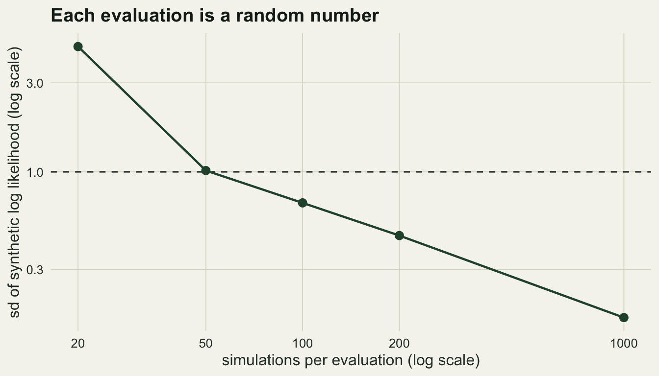 A falling dark green line with points on log scales on warm off-white paper. The horizontal axis is simulations per evaluation at 20, 50, 100, 200 and 1000; the vertical axis is the standard deviation of the synthetic log likelihood. The line starts near 3 at 20 simulations, crosses a dashed horizontal line at 1 just before 50, and falls to about 0.16 at 1000.