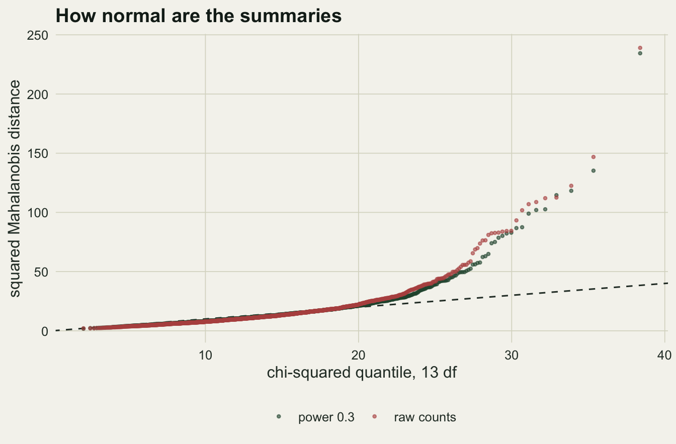 A quantile plot on warm off-white paper of squared Mahalanobis distance against chi-squared quantiles with 13 degrees of freedom, horizontal axis to 40 and vertical axis to about 140, with a dashed diagonal. Dark green points for the power 0.3 summaries and red points for raw counts follow the diagonal up to a quantile near 20, then curve upwards away from it; the red points bend away a little earlier, and the largest distances of both reach about 120 to 140 at quantiles of 34 to 38.