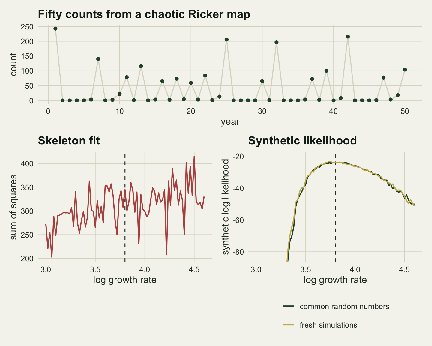 Three panels on warm off-white paper. The top panel is a count series over fifty years with dark green points joined by a pale line: many years at or near zero, spikes above 100 in several years and a largest count near 240 in the first year. Bottom left, a red line of skeleton sum of squares against log growth rate from 3.0 to 4.6 zigzags between about 185 and 420, with its lowest dip at the far left near 3.06 and deep narrow dips scattered across the range; a dashed vertical line marks 3.8. Bottom right, two nearly identical lines of synthetic log likelihood, gold for fresh simulations and dark green for common random numbers, rise steeply from below minus 80 near 3.2 to a broad flat peak just above minus 23 around 3.7 to 3.8 and fall gently to about minus 55 at 4.6, with small ripples on both.