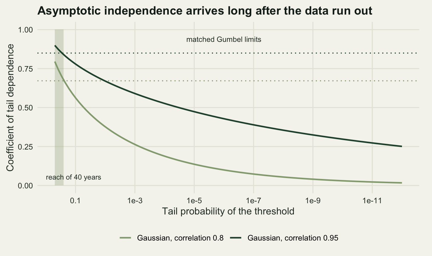 A line chart on warm off-white paper. The horizontal axis is the tail probability of the threshold, running from 0.5 on the left down to one in a trillion on the right and labelled at alternate powers of ten. The vertical axis is the coefficient of tail dependence from zero to one. An upper dark green curve for correlation 0.95 falls slowly from about 0.9 to about 0.27 across the whole width. A lower sage curve for correlation 0.8 falls from about 0.8 to about 0.02, flattening close to the axis on the right. Two horizontal dotted lines at about 0.85 and 0.67 mark the matched Gumbel limits, and a shaded vertical band at the far left, labelled forty years, marks the whole region a forty year record can reach.
