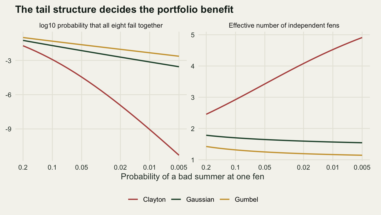 Two panels sharing a horizontal axis of single-site event probability running from 0.2 on the left down to 0.005 on the right. The left panel has a vertical axis of log base ten joint failure probability running from about minus one at the top to below minus nine at the bottom: a gold Gumbel line and a dark green Gaussian line both slope gently downwards and stay less than one unit apart, while a red Clayton line starts between them and plunges to the bottom right corner. The right panel shows the effective number of independent fens on a linear axis from one to five: the gold line drifts down from about 1.4 to 1.15, the dark green line from about 1.8 to 1.55, and the red line climbs the other way from about 2.4 to almost five.