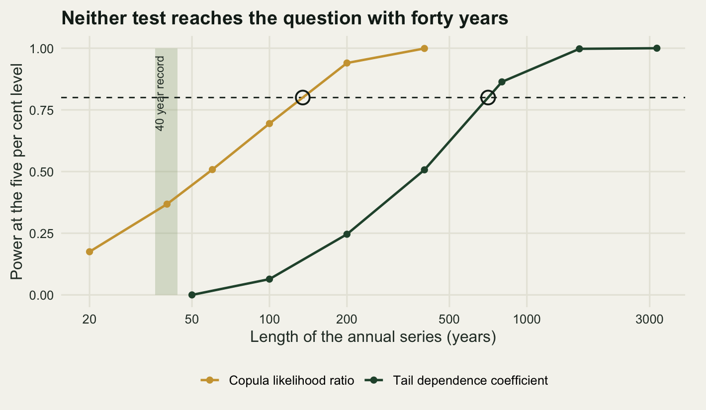 Two rising curves on a warm off-white panel with a logarithmic horizontal axis of series length from twenty to about three thousand years and a vertical axis of power from zero to one. A gold curve for the likelihood ratio rises from about 0.15 at twenty years and crosses a dashed horizontal line at 0.8 near one hundred and thirty years. A dark green curve for the tail dependence coefficient stays near 0.05 until two hundred years, then climbs steeply and crosses the same dashed line near seven hundred years. A narrow shaded vertical strip at the far left marks forty years, well below both crossings, and open circles mark the two crossing points.