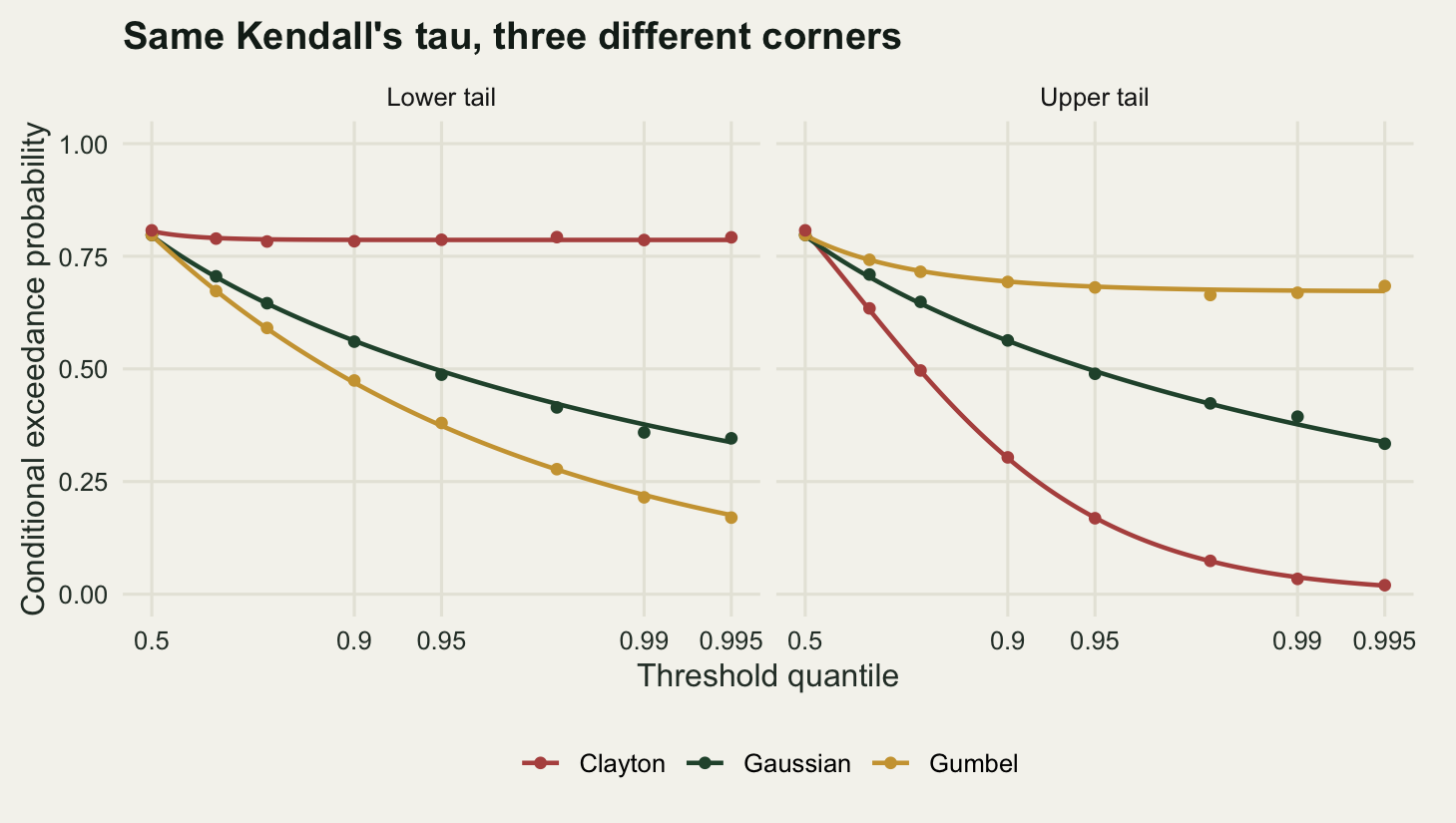 Two panels side by side, one labelled lower tail and one labelled upper tail, sharing a horizontal axis of threshold quantile marked 0.5, 0.9, 0.95, 0.99 and 0.995 on a stretched scale, and a vertical axis from zero to one. In the lower panel a red Clayton curve stays almost flat near 0.79 across the whole range, a dark green Gaussian curve slopes down from 0.79 to about 0.35, and a gold Gumbel curve drops steeply to about 0.18. In the upper panel the roles of red and gold swap: the gold Gumbel curve flattens near 0.67 while the red Clayton curve plunges to near 0.02, and the dark green Gaussian curve follows the same path it took in the other panel. Small filled circles from simulation sit on every line.