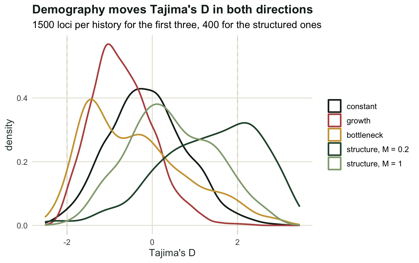 Five density curves: constant size centred just below zero, growth shifted left, bottleneck broader on both sides, and the two structure curves shifted right past plus two.
