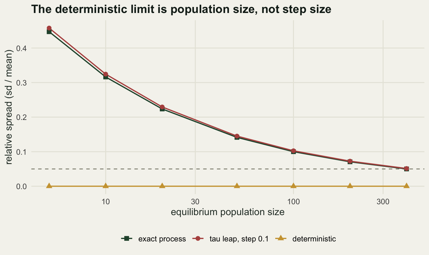 Equilibrium population size on a logarithmic horizontal axis from five to four hundred, relative spread on a linear vertical axis from zero to just under a half. The dark green exact curve and the red leap curve both fall steeply from just under a half at an equilibrium of five to about a twentieth at four hundred, the red curve sitting just above the green one throughout and the two becoming indistinguishable at the right. A gold horizontal line at zero marks the deterministic model. A dashed grey line at 0.05 crosses the two falling curves near the right-hand edge.