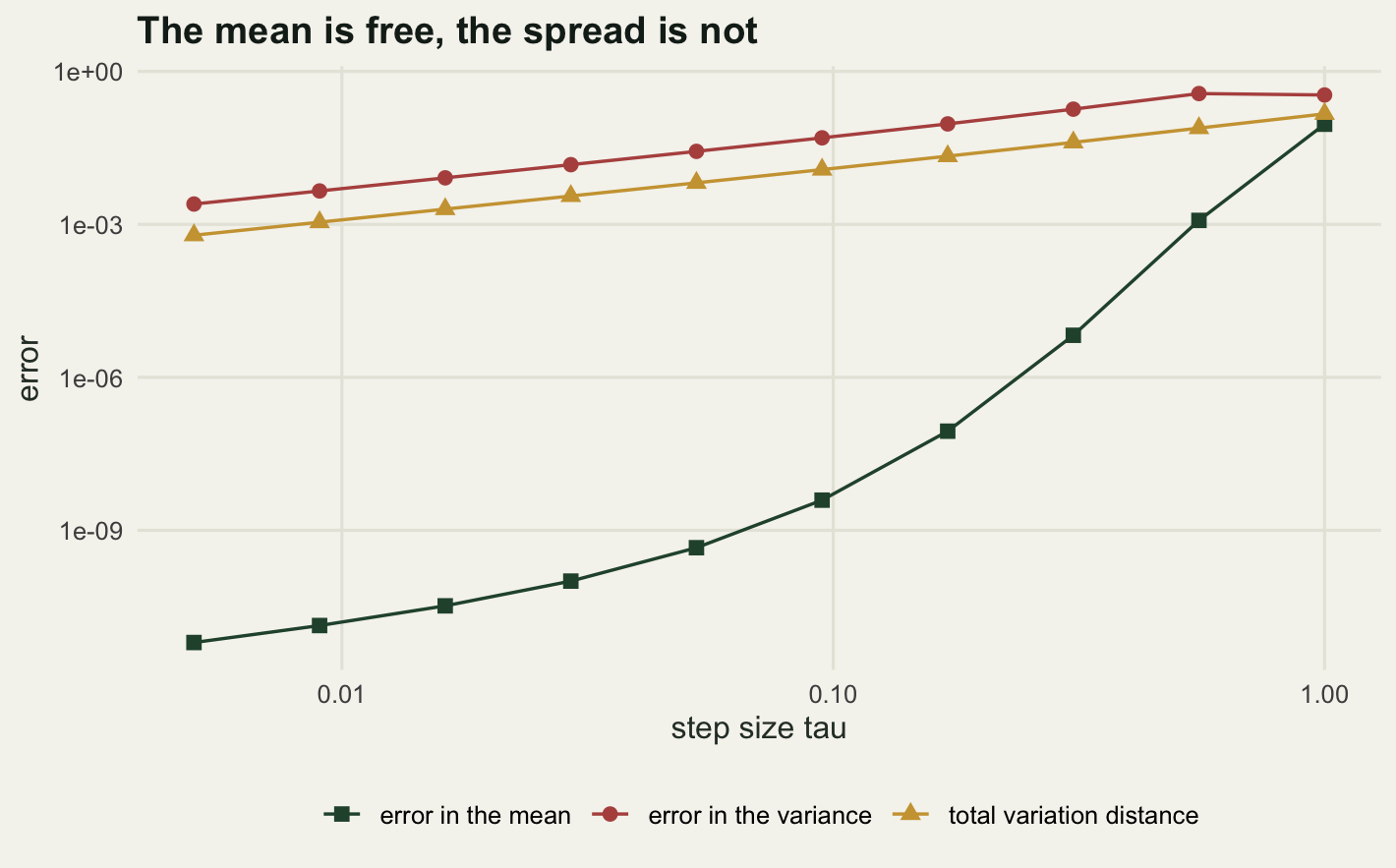 Both axes logarithmic. Step size runs from 0.005 to 1 on the horizontal axis, error from about ten to the minus twelve to about one on the vertical. Red circles for the variance error and gold triangles for the total variation distance climb as parallel straight lines over most of the panel, the variance lying about four times higher than the total variation distance. At the right-hand edge that parallel run breaks: the red variance series peaks at the second largest step and dips at the largest, while the gold series carries on climbing, so the two converge instead of staying apart. Dark green squares for the error in the mean begin near ten to the minus eleven at the far left, an enormous distance below the other two, and rise in a visibly curved line that gets steeper as it goes, catching the other two series only at the right-hand edge.