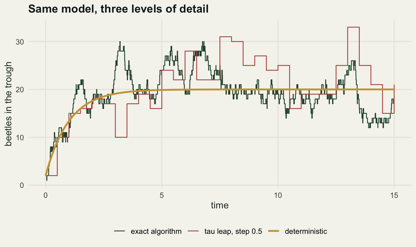 Time on the horizontal axis from zero to fifteen, beetle count on the vertical axis from zero to about thirty five. All three lines rise steeply from two over the first two time units. The smooth deterministic curve flattens onto a horizontal line at twenty. The dark green exact path and the red leaped path both keep wandering in a band roughly ten either side of twenty, with the red leaped path taking visibly larger and blockier jumps.