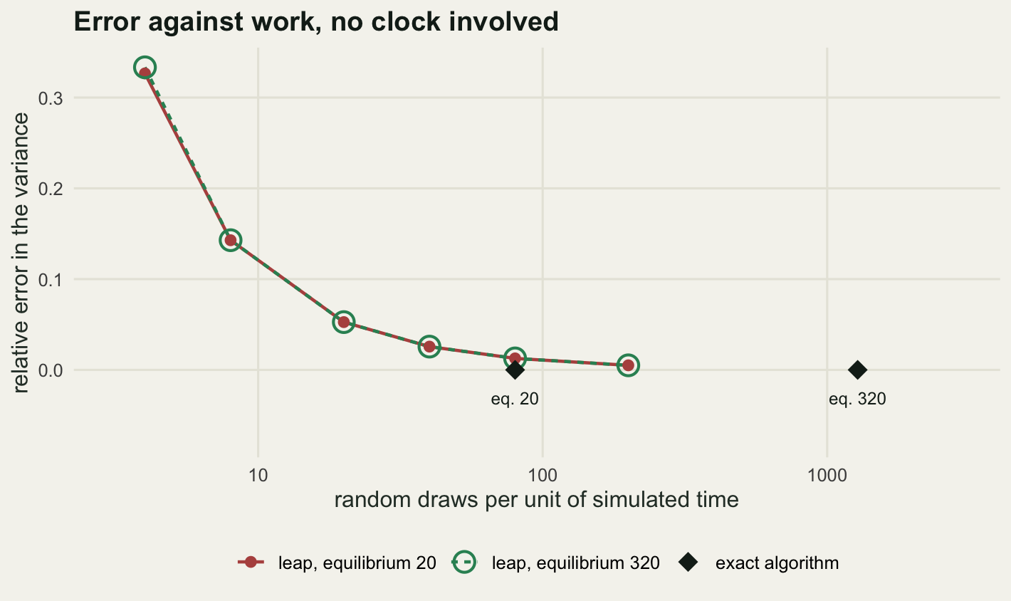 Horizontal axis logarithmic, draws per unit of simulated time from about four to about two thousand. Vertical axis linear, relative error in the variance from zero to about a third. The two leap curves fall from top left to bottom right and almost coincide, the dashed green line for the larger population running over the solid red line for the smaller one; at the leftmost point the green ring sits a little above the red dot, and everywhere else the two are indistinguishable. A black diamond at zero error sits at 80 draws, directly below the leap markers at that same amount of work, and a second black diamond at zero error sits far to the right at 1280 draws, beyond the right-hand end of both leap curves. Each diamond is named by a short label printed below it.