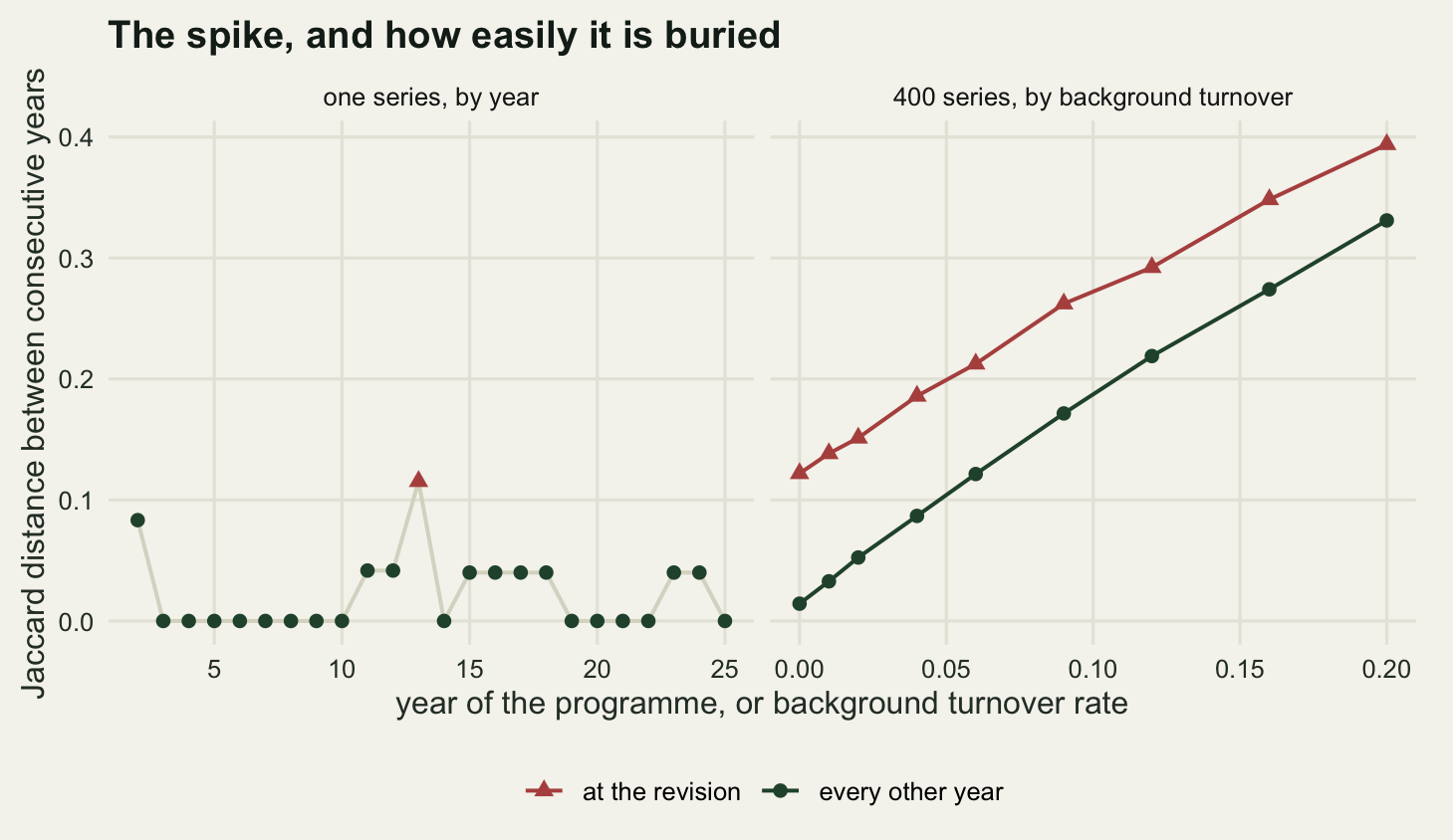 Two panels. In the left panel a pale line joins points that sit on zero for most years, with a few small bumps, and one clearly taller red triangle standing above everything else at year thirteen. In the right panel two series climb from left to right in near parallel, a red one always above a dark green one, with the gap between them narrowing a little while both values rise more than threefold from left to right.