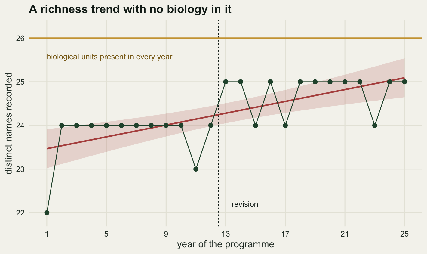A line chart. Dark green points joined by a thin line sit near twenty four for the first twelve years, dip to twenty three once, then sit near twenty five for the rest, giving a clear step at a dotted vertical line drawn at year thirteen. A straight red line with a pale red band around it rises steadily from about twenty three and a half at the left to about twenty five at the right, crossing the green points rather than following their shape. A flat gold line runs across the top of the panel at twenty six.