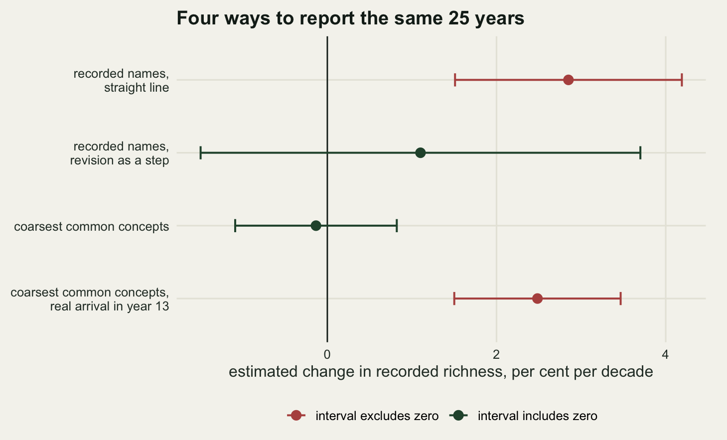 A horizontal dot and interval chart with four rows. The top row sits at about three per cent per decade with a red interval that stays clear of the vertical zero line. The second and third rows are dark green, their dots close to zero or a little above, with intervals crossing the zero line. The bottom row is red again, its dot near two and a half per cent with an interval well to the right of zero.