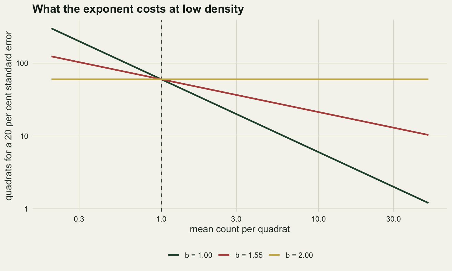 Quadrats needed on the vertical axis against mean count per quadrat on the horizontal axis, both on log scales, three straight lines crossing at a single point at one count per quadrat and sixty quadrats. The dark green line for an exponent of one is the steepest, falling from about three hundred quadrats at the left hand edge to a little above one at the right. The rust line for an exponent of 1.55 falls less than half as steeply, from about one hundred and twenty at the left to about ten at the right. The gold line for an exponent of two is horizontal at sixty across the whole range. A dashed vertical line marks the crossing point.