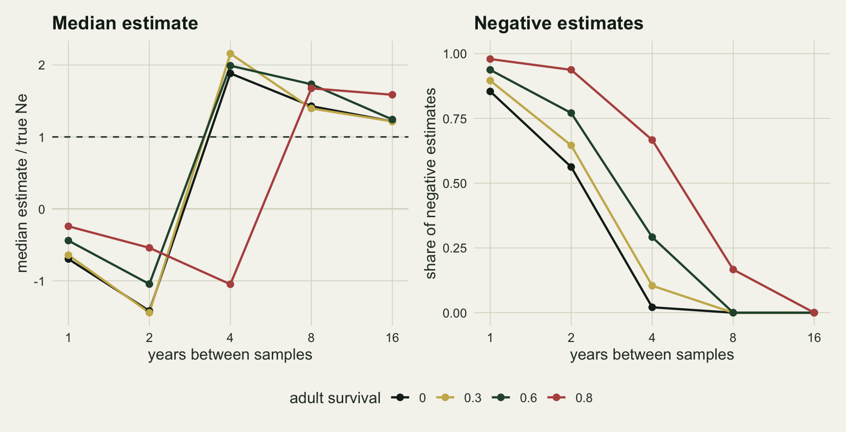 Two line panels on warm off-white paper, with years between samples on a logarithmic axis at one, two, four, eight and sixteen, and one line for each adult survival: black for zero, gold for 0.3, dark green for 0.6 and red for 0.8. In the left panel the median estimate over the true effective size is negative, between about minus one and a half and minus a quarter, at one and two years for all four lines, jumps to about two at four years for the black, gold and green lines, and falls back towards a dashed reference line at one, ending near 1.2 at sixteen years; the red line is still near minus one at four years, rises to about 1.7 at eight and stays near 1.6 at sixteen. In the right panel the share of negative estimates starts between 0.85 and 0.98 at one year and falls to zero by eight years for the first three lines, while the red line is still at about two thirds at four years and about 0.17 at eight before reaching zero at sixteen.