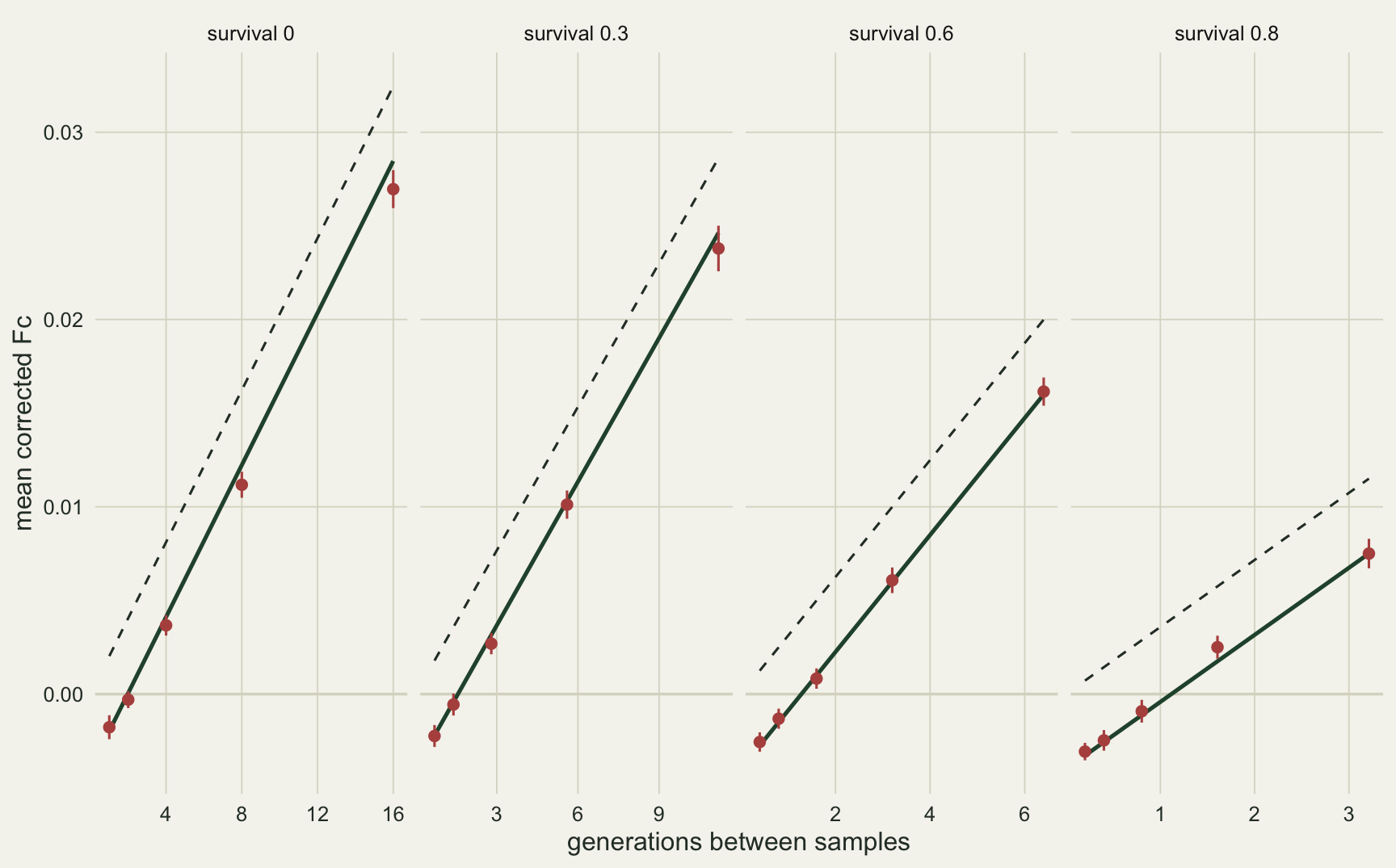 Four side by side panels on warm off-white paper, one per adult survival from zero to 0.8, with mean corrected Fc on the vertical axis and generations between samples on the horizontal axis. In every panel red points with short error bars follow a solid dark green straight line that starts below zero at the shortest interval and rises with the interval, while a dashed line for the drift expectation runs parallel above it by a constant gap. The first points of every panel sit below the horizontal zero line. At the longest intervals of the first two panels the points sit slightly below the solid line.