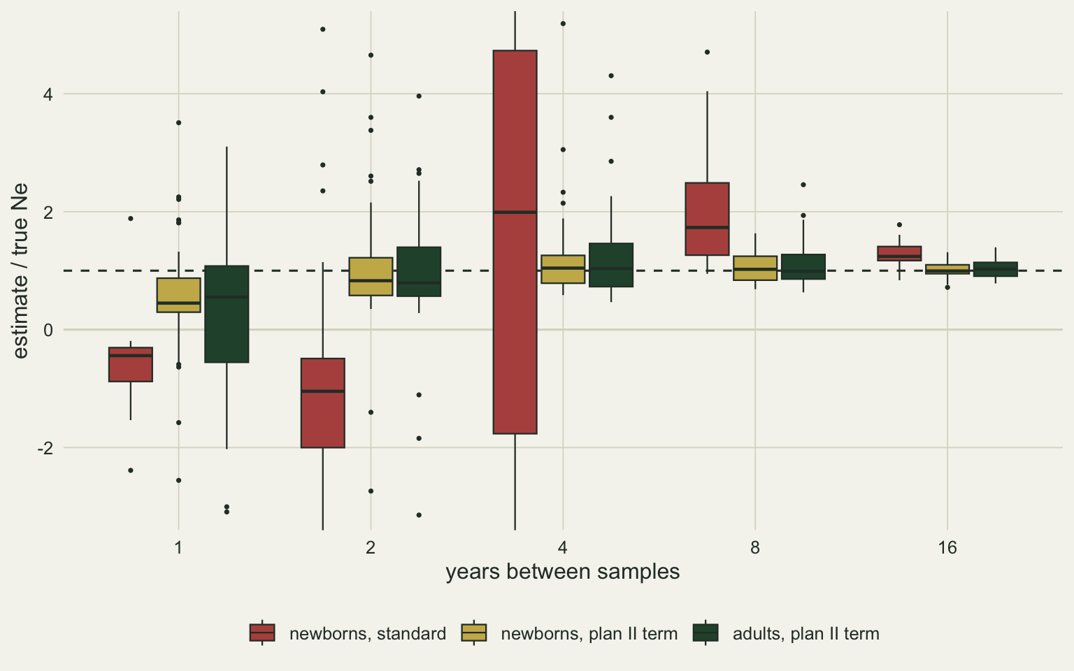Box plots on warm off-white paper of estimate over true effective size at an adult survival of 0.6, grouped by years between samples at one, two, four, eight and sixteen, with a red box for the standard estimator on newborns, a gold box for newborns with the plan II term and a dark green box for adults with the plan II term. The red boxes sit below zero at one and two years, span from about minus two to nearly five at four years with a median of two, and stay above a dashed reference line at one at eight and sixteen years with medians near 1.7 and 1.25. The gold and dark green boxes are wide and centred below one at one year, have medians near 0.8 at two years, and are centred on the reference line at four, eight and sixteen years, becoming narrow by sixteen.