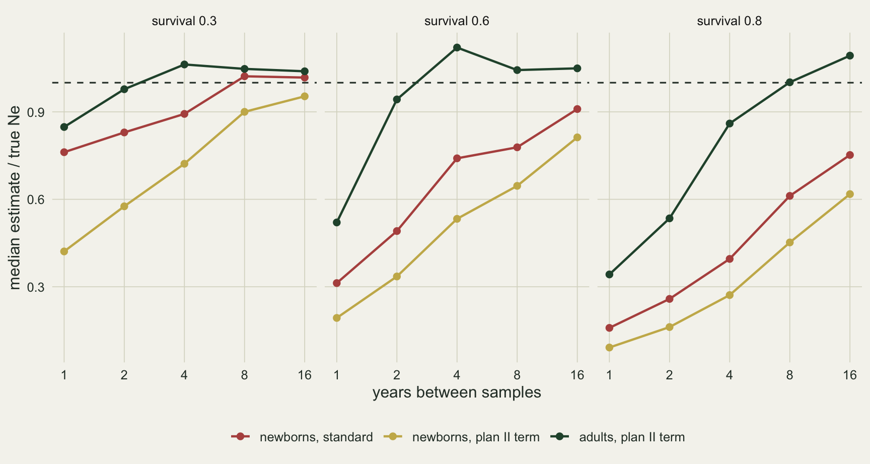 Three line panels on warm off-white paper for adult survivals 0.3, 0.6 and 0.8, with years between samples on a logarithmic axis and median estimate over true effective size on the vertical axis, and a dashed reference line at one. A dark green line for adults with the plan II term starts low at one year, lowest at about a third for survival 0.8, and sits near or slightly above the reference line from four years at 0.3 and 0.6 and from eight years at 0.8. A red line for the standard estimator on newborns lies below the green line everywhere, reaching the reference line only at eight and sixteen years for survival 0.3 and ending near 0.9 and 0.75 at sixteen years for 0.6 and 0.8. A gold line for newborns with the plan II term lies below the red line in every panel.