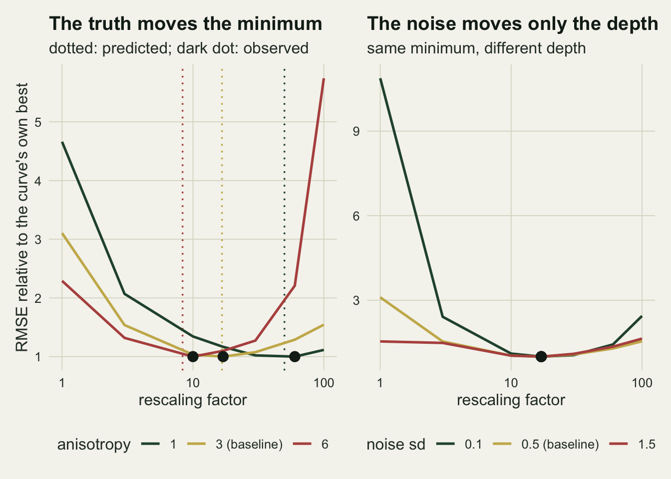 Two panels with a logarithmic horizontal axis from one to a hundred and a vertical axis showing error relative to each curve's own best value. The left panel has a green curve for anisotropy one, a gold curve for anisotropy three and a red curve for anisotropy six, each with a filled dark circle at its lowest point and a matching dotted vertical rule in its own colour at the predicted optimum; the minima sit at different places, further left as anisotropy increases. The right panel has green, gold and red curves for noise standard deviations of a tenth, a half and one and a half; all three bottom out in the same place, marked by a single dark circle where they coincide, but the low noise green curve is far deeper, rising to about eleven times its minimum at the left edge and about two and a half times at the right, while the high noise red curve barely dips.