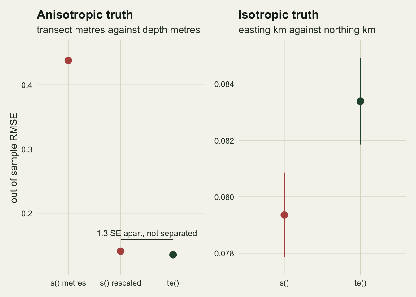 Two panels of points with vertical standard error bars. The left panel, for the seabed transect, shows the isotropic smooth at metres far above at about 0.44 in red, the isotropic smooth at its best rescaling near 0.14, and the tensor product just below it in green; the error bars on those two are shorter than the plotted points, and a bracket above them is labelled as 1.3 standard errors apart, not separated. The right panel, for the isotropic plot grid, shows the isotropic smooth at about 0.079 in red below the tensor product at about 0.083 in green, both with visible error bars, on a vertical axis spanning a very narrow range.
