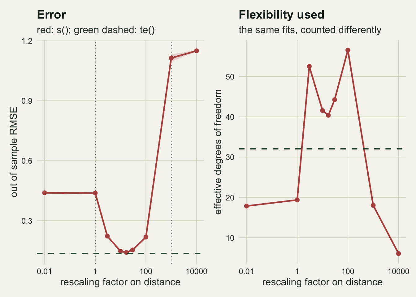 Two panels sharing a logarithmic horizontal axis running from a hundredth to ten thousand. The left panel plots root mean squared error: a red curve sitting near 0.44 at the left, dropping to a minimum near 0.14 in the middle, then climbing steeply to about 1.15 at the right. A green dashed line at 0.135 runs flat across the whole panel, below every red point. Two dotted vertical rules mark the metre and kilometre unit choices, the first on the flat left shoulder and the second on the steep right climb. The right panel plots effective degrees of freedom of the same fits: a red curve that jumps from eighteen to fifty-two, dips to forty, rises to a peak near fifty-seven, then collapses to six at the far right, crossing a flat green dashed line at thirty-two.