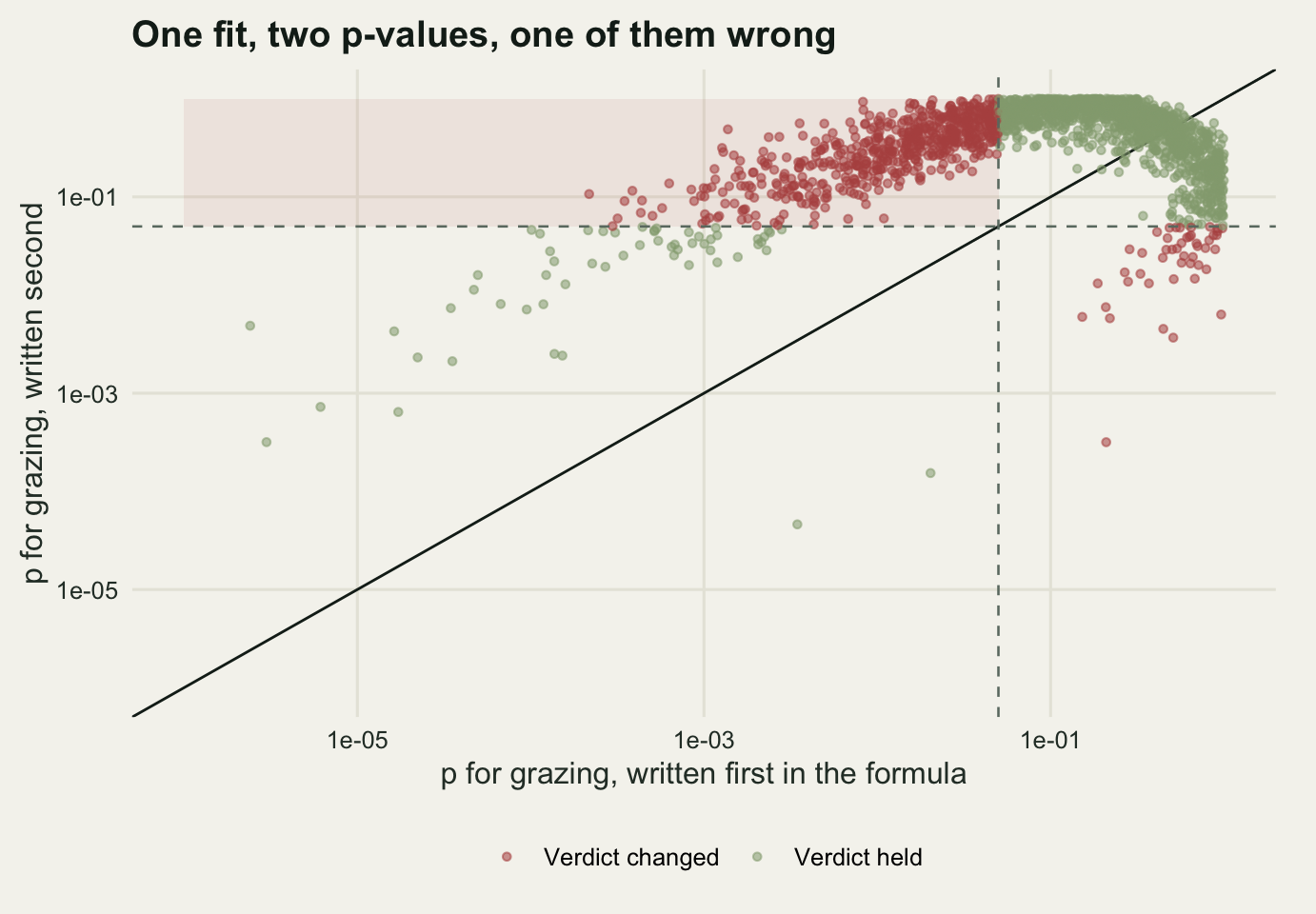 A scatter plot on warm off-white paper with both axes on a logarithmic scale from about one in a million to one. Grey points form a broad cloud lying almost entirely above the solid diagonal line of equality, meaning the second p-value is usually the larger. Dashed lines mark five per cent on each axis, cutting the panel into four blocks. The lower right block, where the first p-value is below five per cent and the second is above it, is shaded pale red and holds a dense band of red points running along the bottom of the cloud.