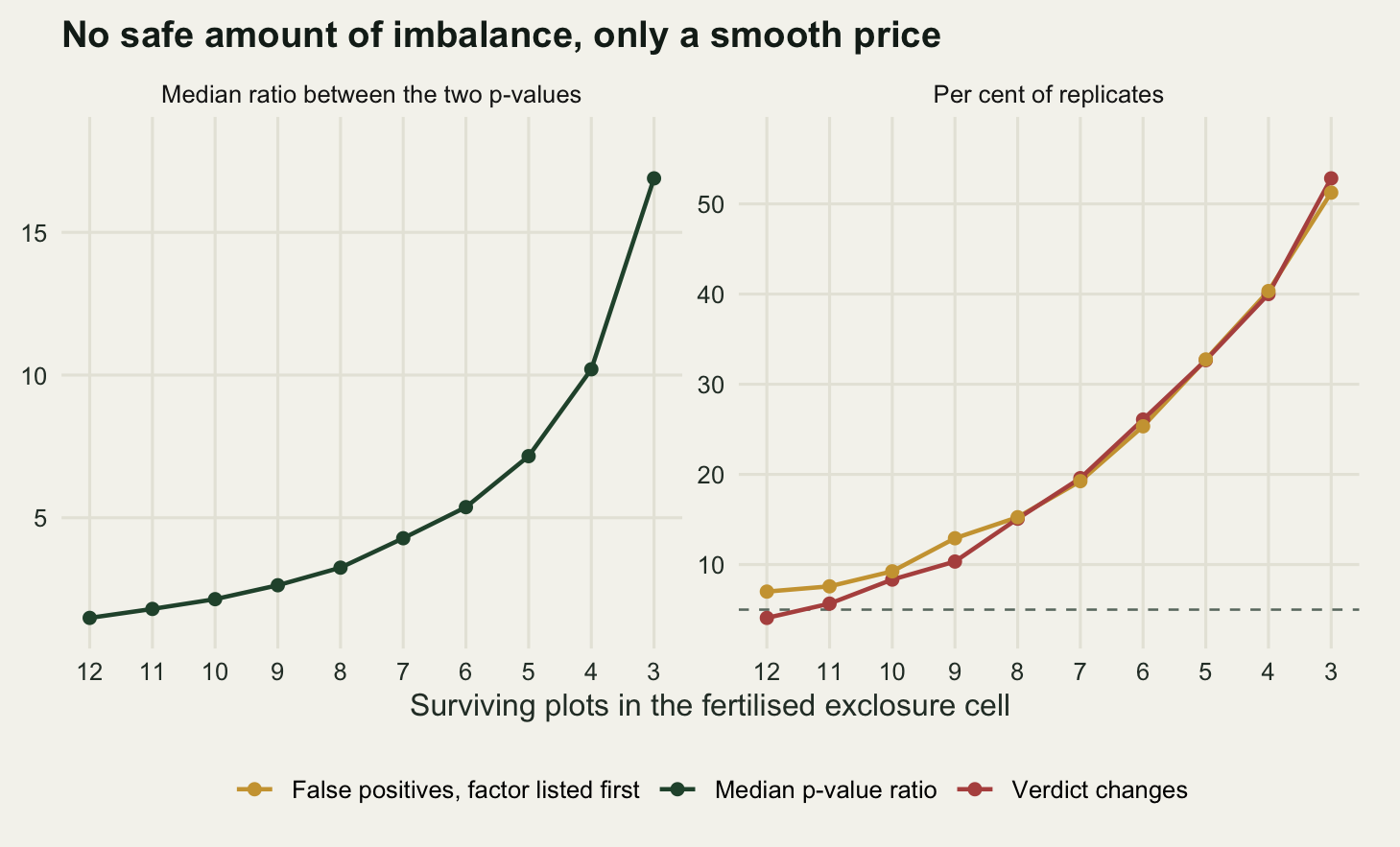 Two panels side by side sharing a horizontal axis that runs from twelve surviving plots on the left down to three on the right. The left panel shows a dark green line rising from about one and a half at twelve plots to about seventeen at three plots, curving upward steeply at the right. The right panel shows two lines that stay close together: a red line for the flip rate climbing from four per cent to about fifty-three per cent, and a gold line for the false positive rate of the first-listed factor climbing from seven per cent to about fifty-one per cent, with a dashed grey horizontal line at five per cent that both lines leave immediately.