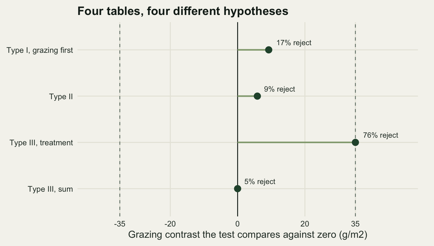 A horizontal dot chart on warm off-white paper. The horizontal axis is the grazing contrast in grams per square metre, from about minus forty to plus forty, with a solid vertical line at zero. Two vertical dashed lines mark the simple effects at minus thirty-five and plus thirty-five. Four rows are labelled Type I grazing first, Type II, Type III treatment and Type III sum. Their dots sit at about nine, six, thirty-five and zero respectively, and a small text label to the right of each dot gives its rejection rate: seventeen, nine, seventy-six and five per cent.