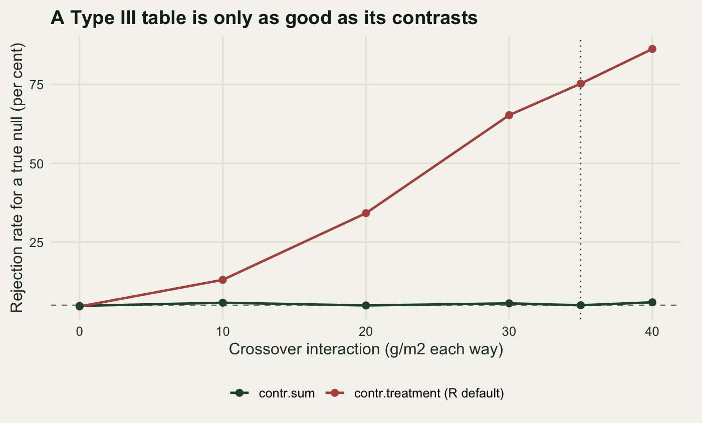 A line plot on warm off-white paper. The horizontal axis is the size of the crossover interaction in grams per square metre, from zero to forty. The vertical axis is the rejection rate in per cent, from zero to about ninety. A red line starts at five per cent on the left and climbs steadily to about eighty-seven per cent at forty. A dark green line stays flat along the bottom at about five per cent across the whole axis. A dashed grey horizontal line at five per cent runs underneath the green line, and a vertical dotted line at thirty-five marks the crossover used in the text.