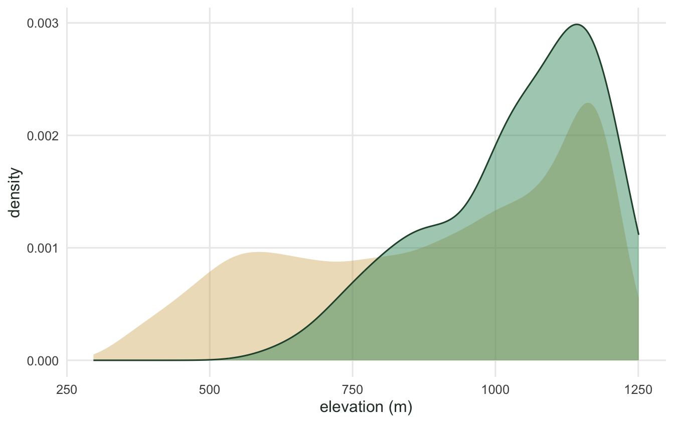 Two overlaid density curves: a broad gold curve over the full elevation range and a green curve shifted toward the high end.