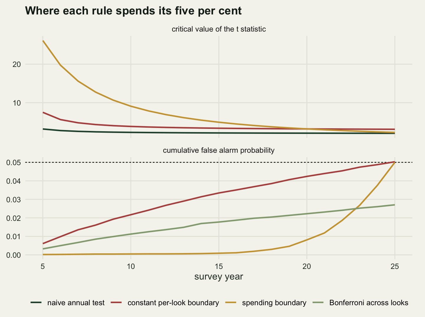 Two stacked panels sharing a horizontal axis of survey year from five to twenty-five. In the upper panel a gold curve labelled spending boundary starts at about twenty-six at year five and falls steeply, passing nine at year ten and five at year fifteen before levelling near two and three tenths at year twenty-five. Below it a red curve for the constant boundary starts near seven and a half and settles near three, and a dark green curve for the naive test starts near three and settles just above two, the two lower curves running close together along the bottom of the panel from about year twelve onwards. In the lower panel a red curve for the constant boundary rises steadily and almost straight from about six thousandths at year five to five hundredths at year twenty-five, a pale green Bonferroni curve runs below it and ends near twenty-seven thousandths, and a gold curve for the spending boundary hugs zero until about year nineteen, then rises steeply, crossing the red curve just before year twenty-five and ending at five hundredths. A horizontal dashed line sits at five hundredths.