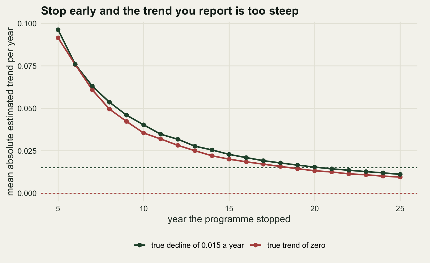 Two falling curves on a warm off-white panel, almost on top of each other. The horizontal axis is the year the programme stopped, from five to twenty-five, and the vertical axis is the mean absolute estimated trend per year, from zero to about ten hundredths. Both curves start near ninety-five thousandths at year five and drop steeply, roughly halving by year nine and reaching about two hundredths by year fifteen, after which they flatten. The dark green curve for a true decline runs slightly above the red curve for a true trend of zero throughout, and both end near eleven thousandths at year twenty-five. Two horizontal dashed lines cross the panel, a red one along the zero axis and a green one at fifteen thousandths, and both curves are above them for almost the whole width.
