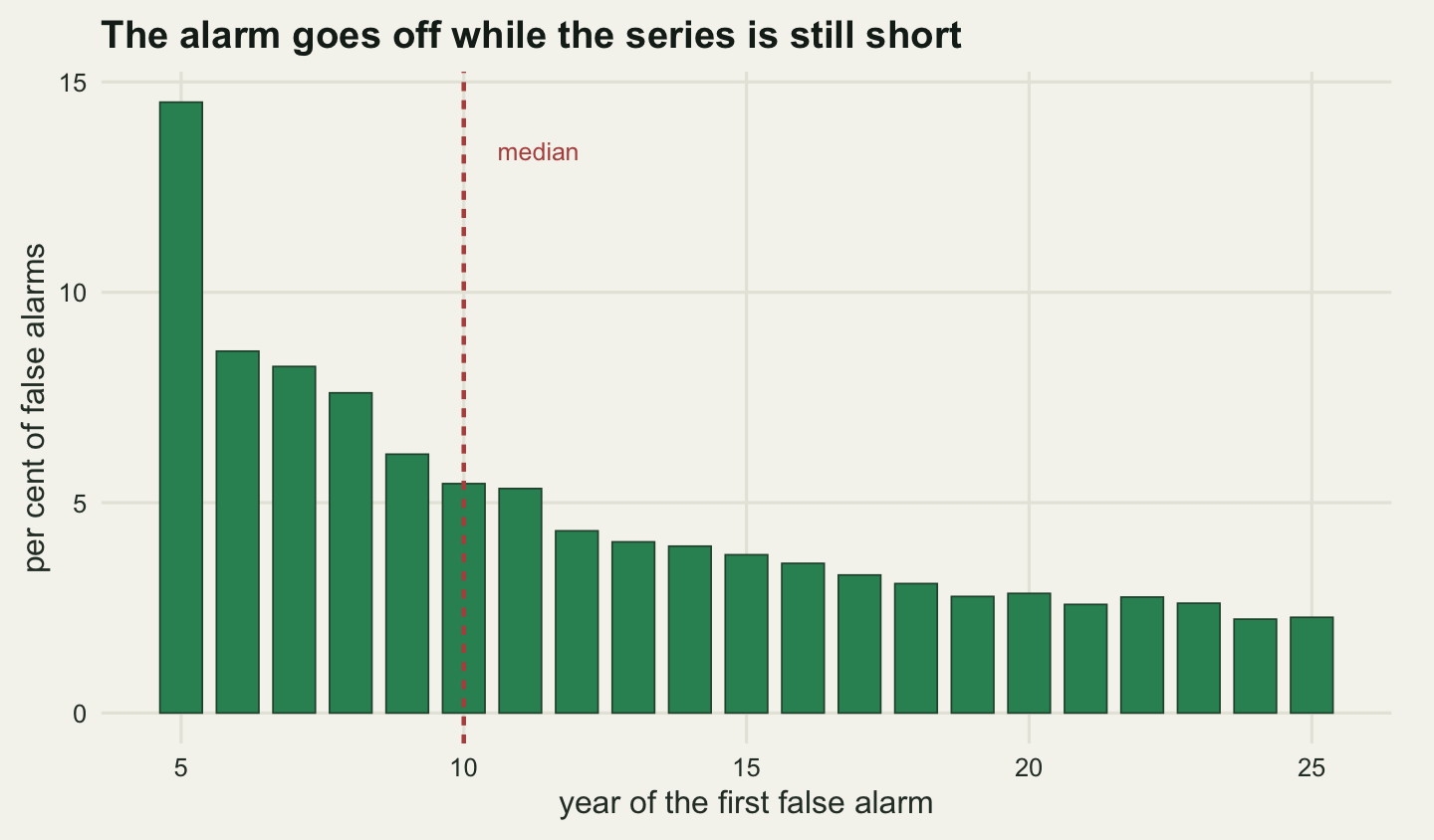A bar chart on warm off-white paper. The horizontal axis is the year of the first false alarm, from five to twenty-five, and the vertical axis is the percentage of false alarms occurring in that year, from zero to about fifteen. The leftmost bar at year five is the tallest at about fifteen per cent. Bars fall away quickly to about seven and a half per cent by year eight and then decline steadily to a little over two per cent at year twenty-five. A vertical dashed line stands at year ten with a small label reading median.