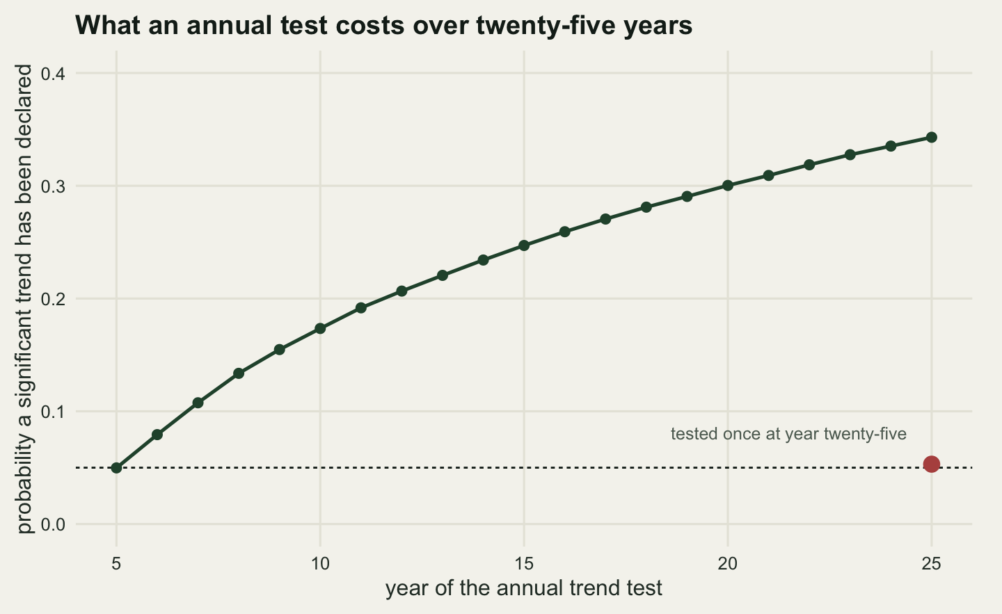 A rising curve on a warm off-white panel. The horizontal axis is the year of the trend test from five to twenty-five and the vertical axis is the probability that a significant trend has already been declared, from zero to four tenths. A dark green curve of round dots starts at about five hundredths at year five, rises steeply to about two tenths by year eleven, then bends over and climbs slowly to about thirty-four hundredths at year twenty-five. A horizontal dashed line at five hundredths runs the width of the panel. A single red dot sits at year twenty-five just above that dashed line, far below the end of the green curve, with a short label reading tested once at year twenty-five.