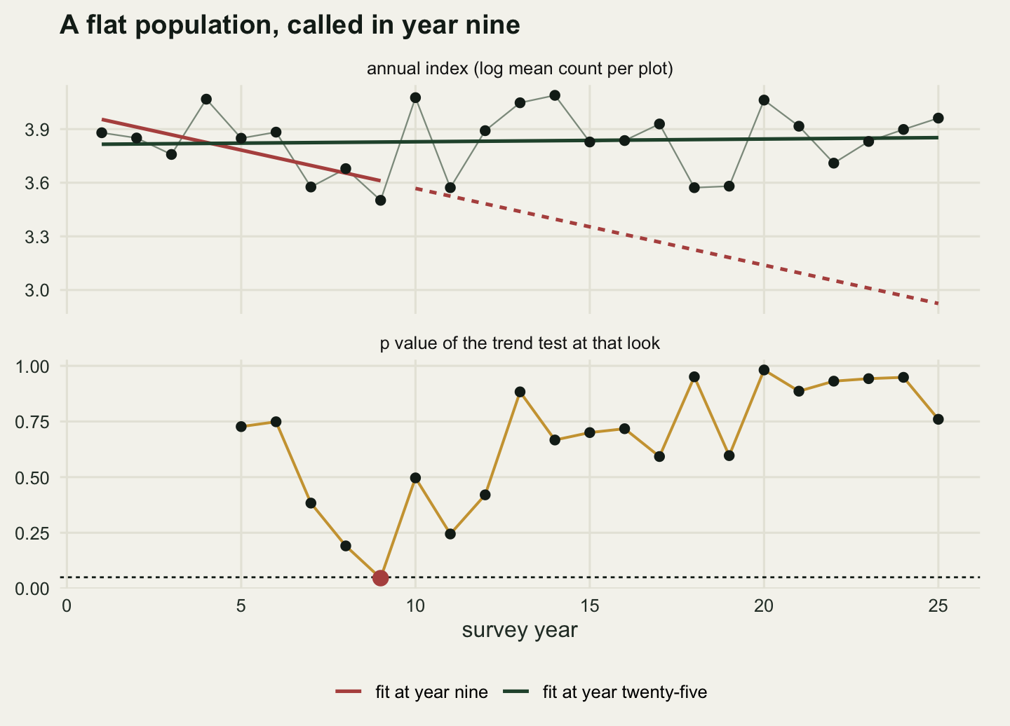 Two stacked panels sharing a horizontal axis of survey year from one to twenty-five. In the upper panel black dots joined by a thin grey line scatter between about three and a half and four and one tenth with no visible drift. A short red line falls steeply across the first nine dots and continues as a dashed red line across the rest of the panel, ending well below the later points. A nearly horizontal dark green line runs through all twenty-five dots. In the lower panel a gold line of dots shows the p value of the annual test, starting near seven tenths, dipping below a horizontal dashed line at five hundredths at year nine, where a single larger red dot sits, then rising again and staying between two tenths and one for the remaining sixteen years.