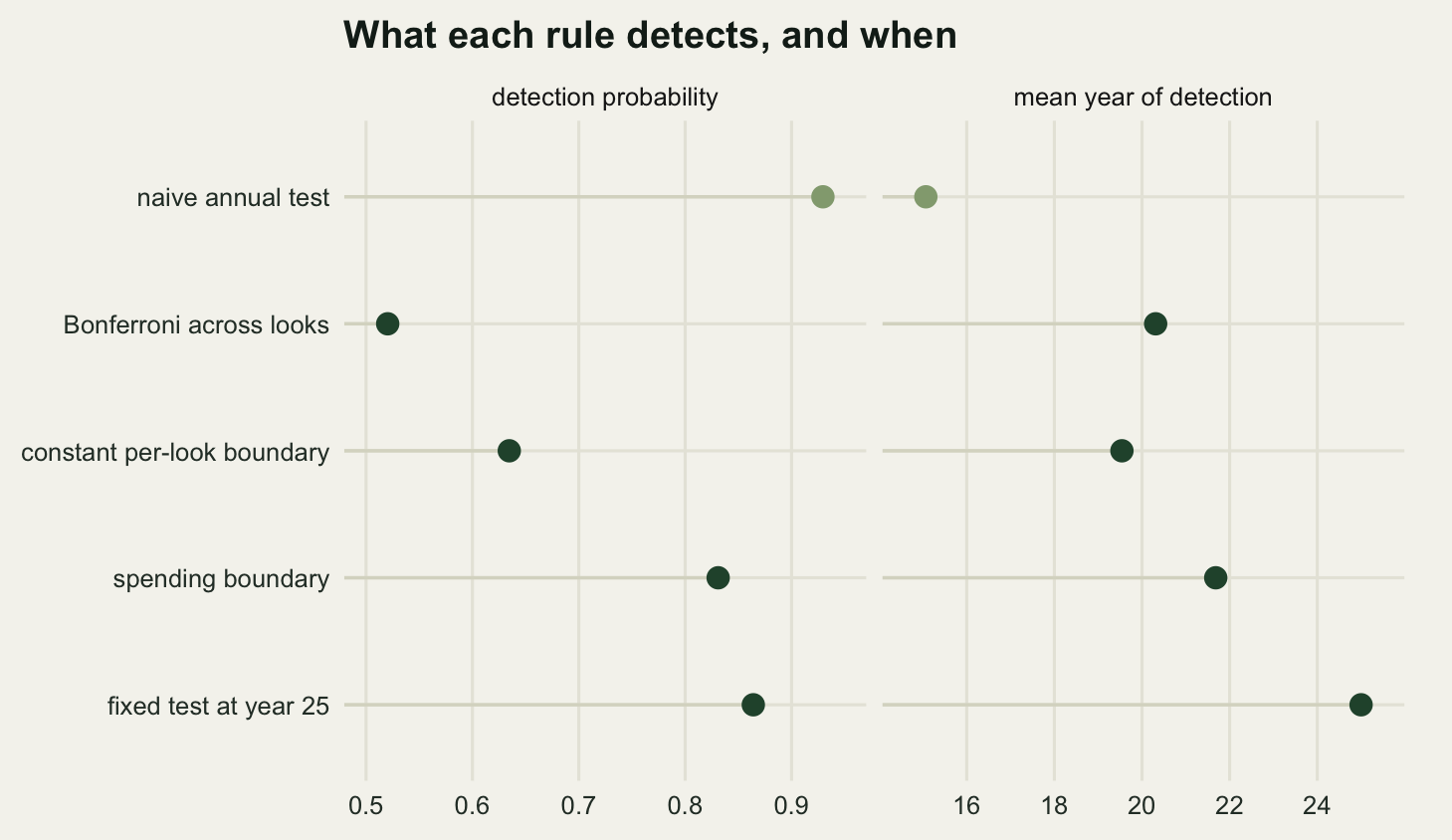 Two side by side panels, each a horizontal dot chart with five rows labelled from top to bottom naive annual test, Bonferroni across looks, constant per-look boundary, spending boundary and fixed test at year twenty-five. The left panel shows detection probability on an axis from about half to one: the naive dot sits furthest right at about ninety-three hundredths in a pale tone, the fixed test at about eighty-six hundredths, the spending boundary at about eighty-three hundredths, the constant boundary at about sixty-three hundredths and Bonferroni at about fifty-two hundredths. The right panel shows the mean year of detection on an axis from fifteen to twenty-five: the naive dot is at about fifteen, the constant boundary at about nineteen and a half, Bonferroni at about twenty and a third, the spending boundary at about twenty-one and two thirds, and the fixed test at twenty-five.
