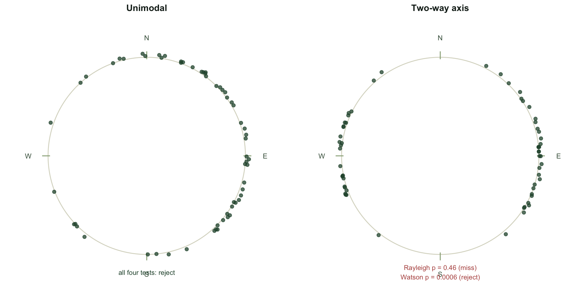 Two compass plots of sixty points each. The left has one cluster towards the east and reports all tests significant. The right has two opposite clusters, east and west, and reports Rayleigh p equals 0.46 not significant but Watson p equals 0.0006 significant.