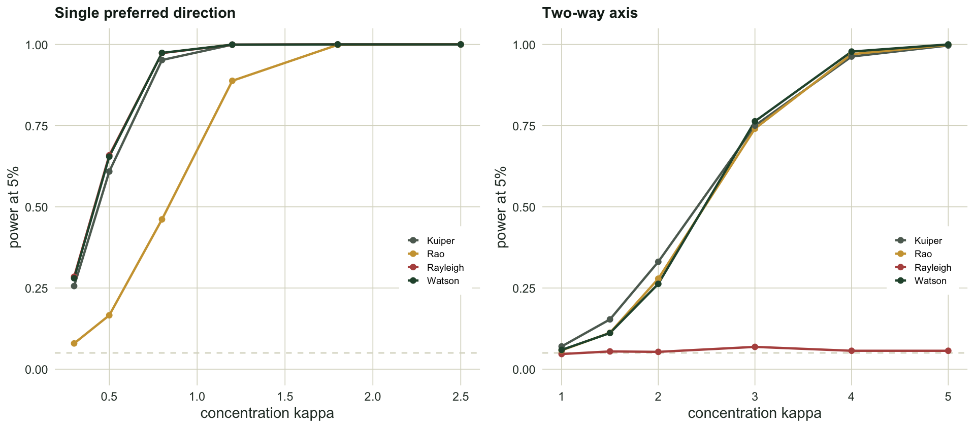 Two line charts of power against concentration kappa. The left panel shows all four curves rising to one. The right panel shows three curves rising to near one while the Rayleigh curve stays flat along the bottom at about five per cent, marked by a dashed reference line.