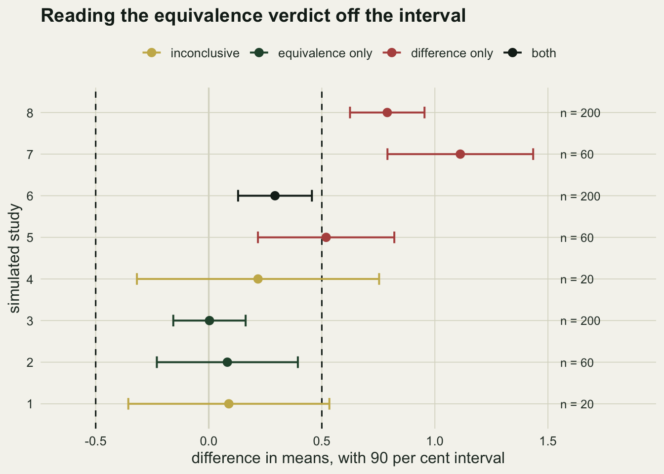 Eight horizontal intervals stacked vertically, with two dashed vertical lines marking the equivalence bounds and a pale line at zero, each interval labelled with its sample size. Two intervals sit entirely between the dashed lines and contain zero, one sits between them and excludes zero, three cross the upper bound, and two wide ones from the smallest samples span both the bound and zero.