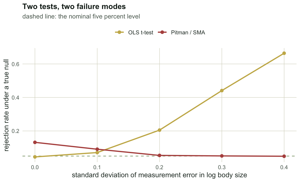 Line chart with error in x on the horizontal axis and rejection rate on the vertical. The OLS line rises steeply from near five percent. The SMA line starts high and falls towards five percent.