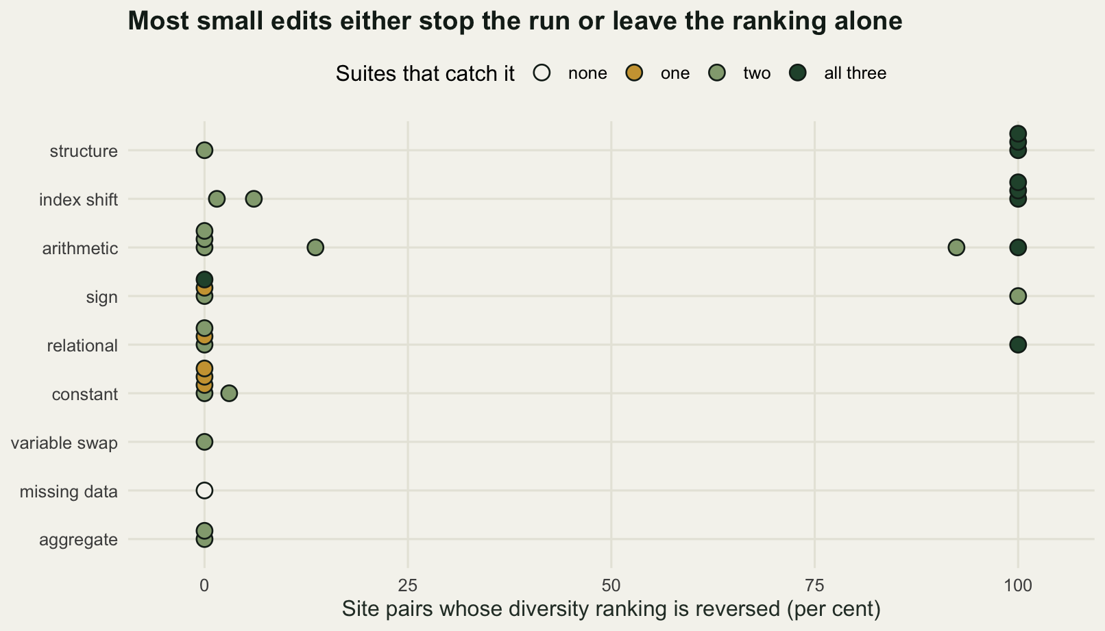 A dot plot with the percentage of site pairs reversed on the horizontal axis and nine families of code edit on the vertical axis, ordered by mean damage. Most points sit either at zero or at one hundred per cent, with five spread in between. The structure and index shift rows are furthest right, the aggregate and missing data rows sit entirely at zero, and the single unfilled point marking the mutant nothing catches is on the missing data row.