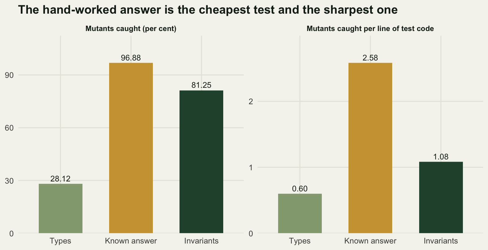 Two panels of three bars each, one bar per test suite. In the left panel the bar for the hand-worked known answer is the tallest, the invariant bar is a little shorter and the type bar is much the shortest. In the right panel the known answer bar is more than twice the height of the others.