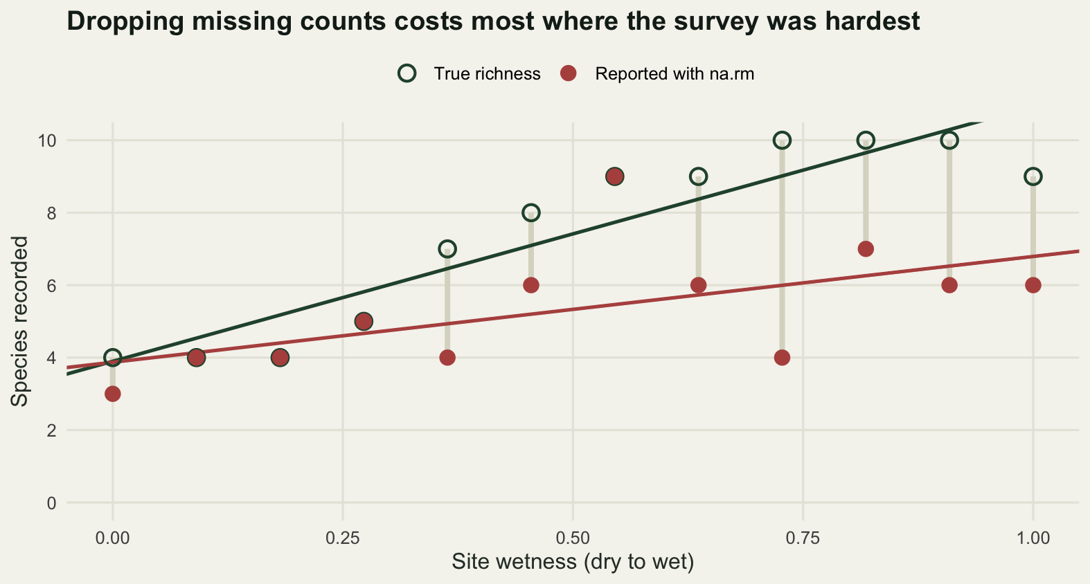 A scatter plot with wetness on the horizontal axis and species richness on the vertical axis. Two series of points are joined by vertical grey lines and each has a fitted straight line through it. The upper series climbs steadily from four species at the dry end to ten. The lower series starts on top of it and then scatters well below it, and its fitted line is much the flatter of the two.