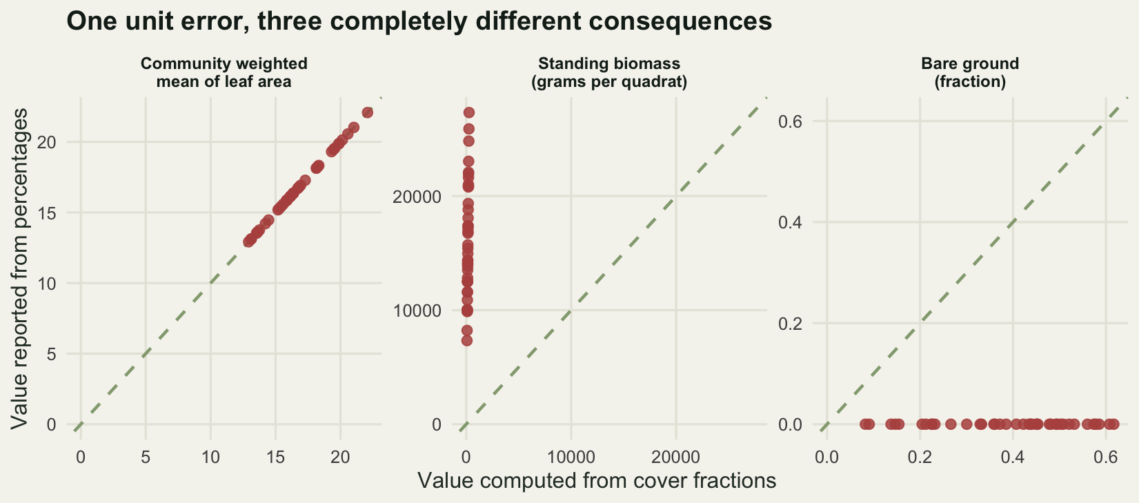 Three panels, each plotting the value computed from percentages against the value computed from fractions, with a dashed line of agreement running corner to corner. In the community weighted mean panel the points sit exactly on the line. In the biomass panel they are squeezed against the left edge and far above the line. In the bare ground panel they lie flat along the bottom at zero, well below the line.