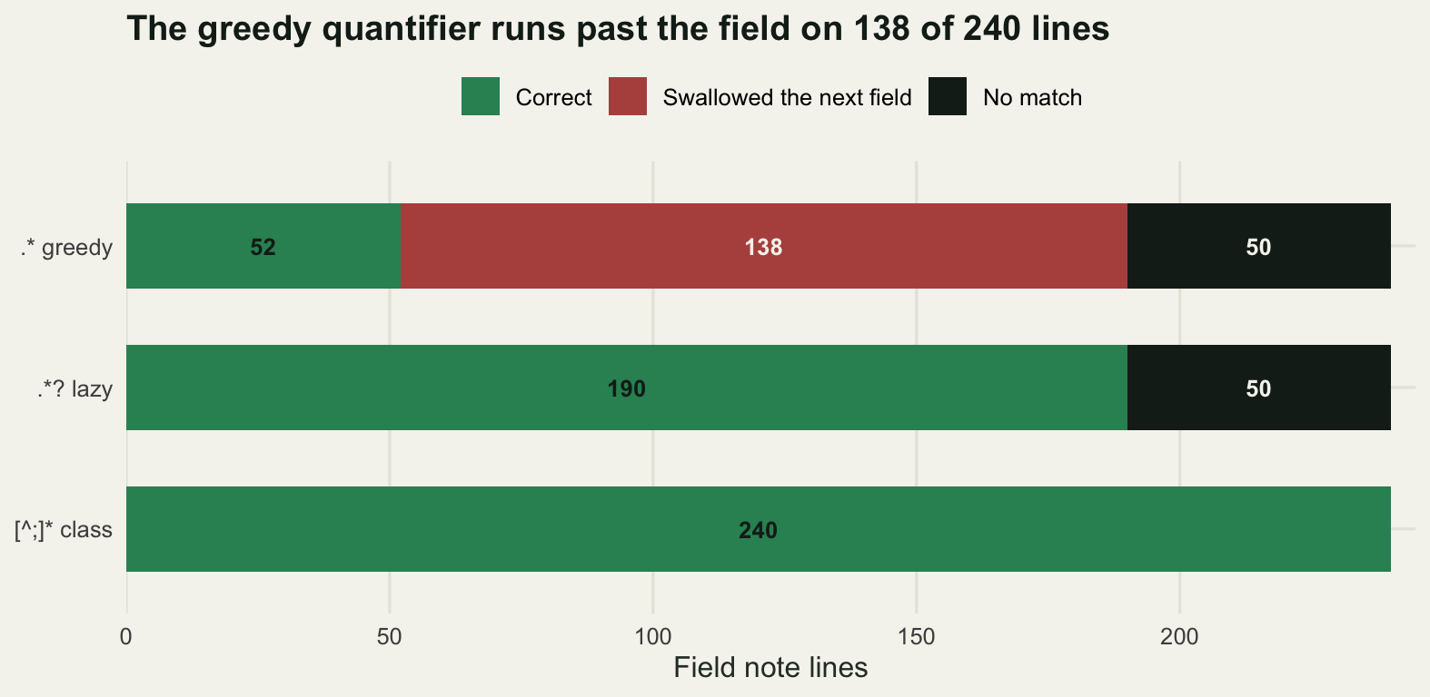 Three horizontal stacked bars, one per pattern, each 240 lines long, split into three colours running left to right from correct through swallowed the next field to no match. The greedy bar has a short correct segment and is then dominated by the swallowed segment. The lazy bar is correct for most of its length before the no match segment. The character class bar is correct for its whole length.