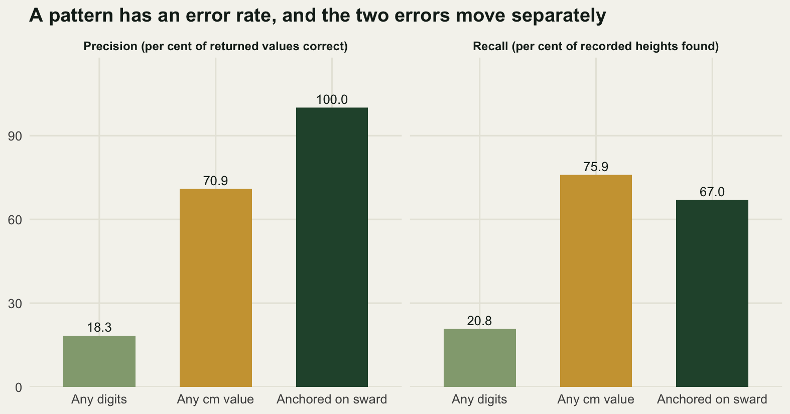 Two panels of three bars each, one bar per pattern. In the precision panel the bars rise steadily from a low bar for any digits, through a middle bar for any cm value, to a full height bar for the anchored pattern. In the recall panel the first two bars rise the same way but the third bar drops back below the second.